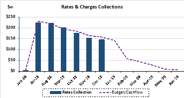 Rates and charges collections
