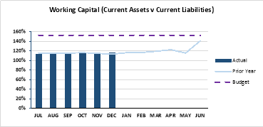 Working capital (current assets versus current liabilities)