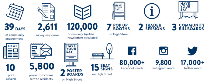 Communications and engagement statistics