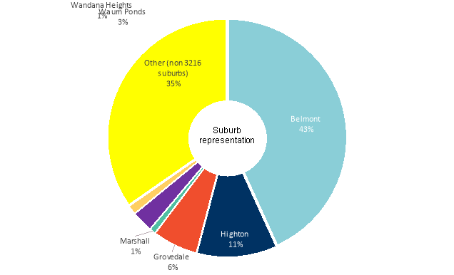 Suburb representation