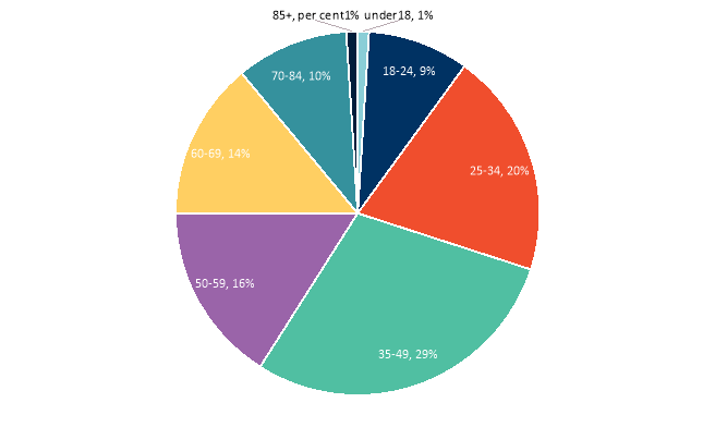 Age breakdown