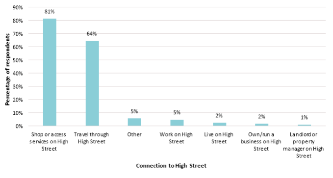 Connection to High Street