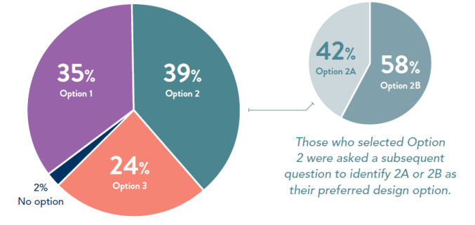 Preferred design option breakdown