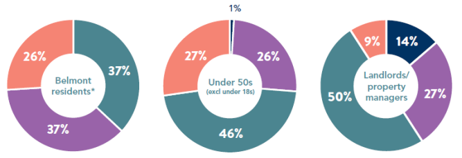 Pie charts showing preferences: Belmont residents*, Under 50s, Landlors/property managers