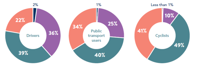 Pie charts showing preferences: Drivers, public transport users, cyclists