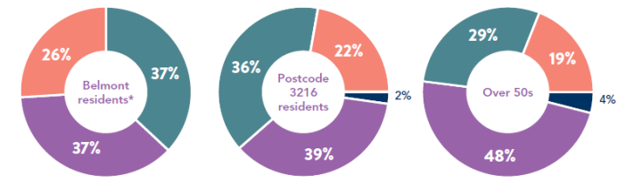 Pie charts showing preferences for Option 1: Belmont residents*, Postcode 3216 residents and over 50s