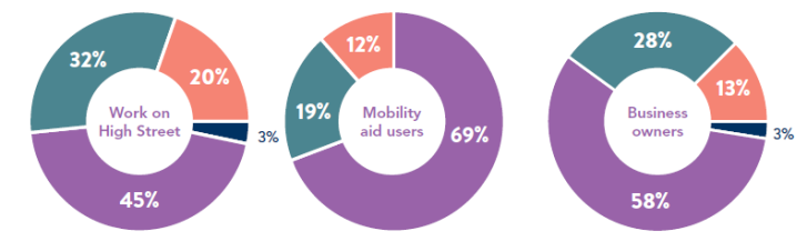 Pie charts showing preferences for Option 1: Work on High Street, Mobility aid users, Business owners