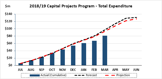 2018-2019 Capital Projects Program - Total expenditure