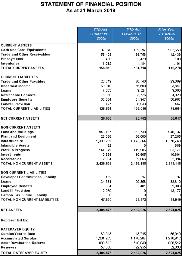 Financial Statement as at 31 March 2019