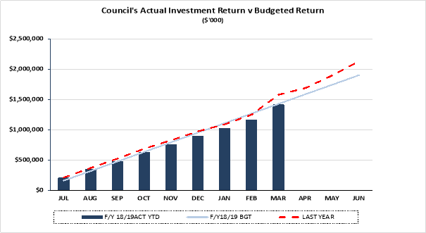 Council's Actual Investment Return v Budgeted Return in thousands