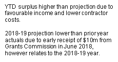 YTD surplus higher than projection due to favourble income and lower contractor costs. 2018-2019 projection lower than prior year actuals due to early receipt of $10 million from Grants Commission in June 2018, however relates to the 2018-2019 year.