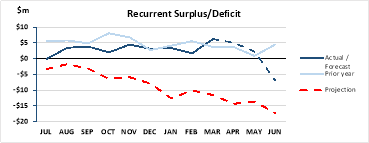 Recurrent surplus/deficit