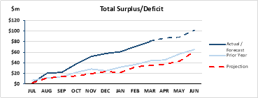 Total surplus/deficit