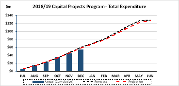 2018-2019 Capital projects program - total expenditure