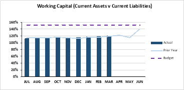 Working capital (current assets v current liabilities)