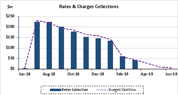 Rates and charges collections