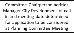 Committee Chairperson notifies Manager City Development of call in and meeting date determined for application to be considered at Planning Committee Meeting