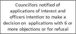 Councillors notified of applications of interest and officers intention to make a decision on  applications with 6 or more objections or for refusal