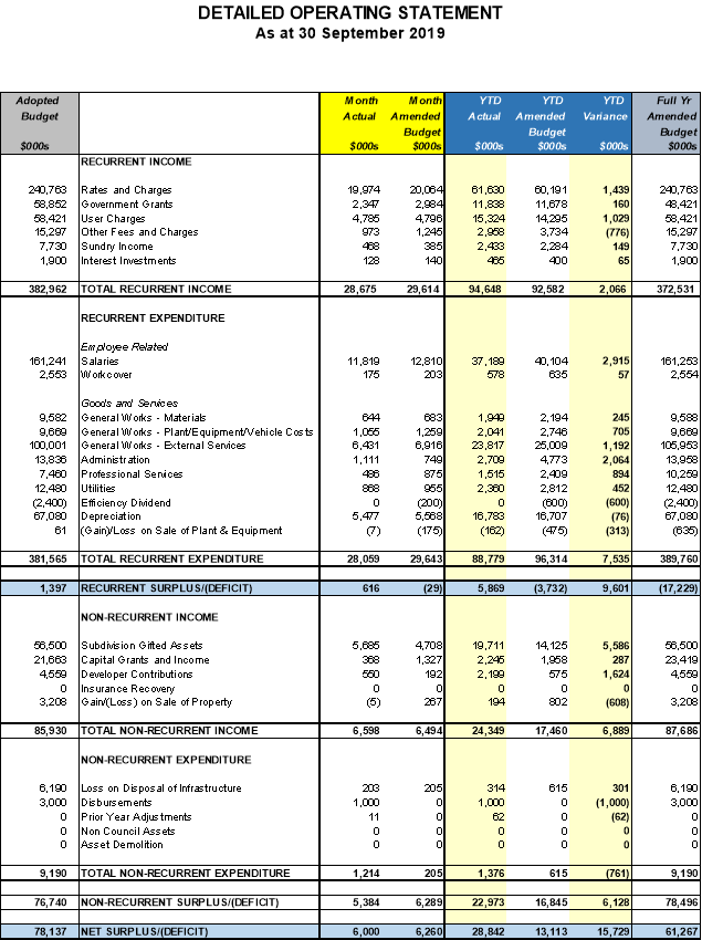 Detailed operating statement as at 30 September 2019