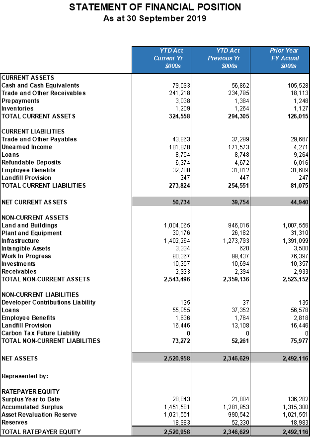 Statement of financial position as at 30 September 2019