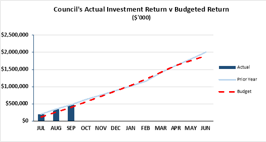 Council's actual investment return versus budgeted return in thousand dollar units