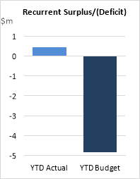 Recurrent surplus/deficit