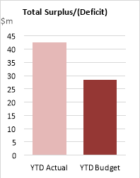 Total surplus/deficit