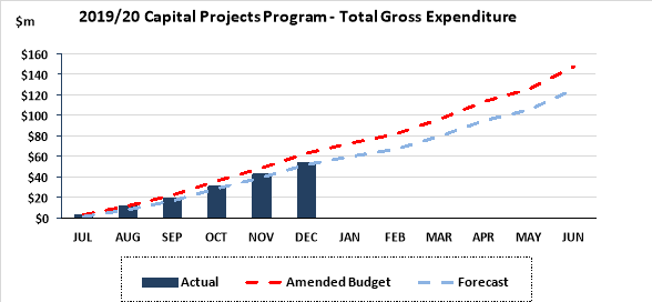 2019-2020 Capital Project Program - Total Gross Expenditure