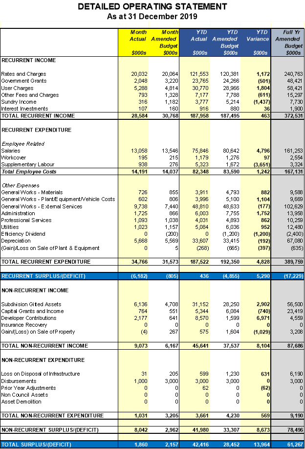 Detailed Operating Statement as at 31 December 2019 - set up as a table