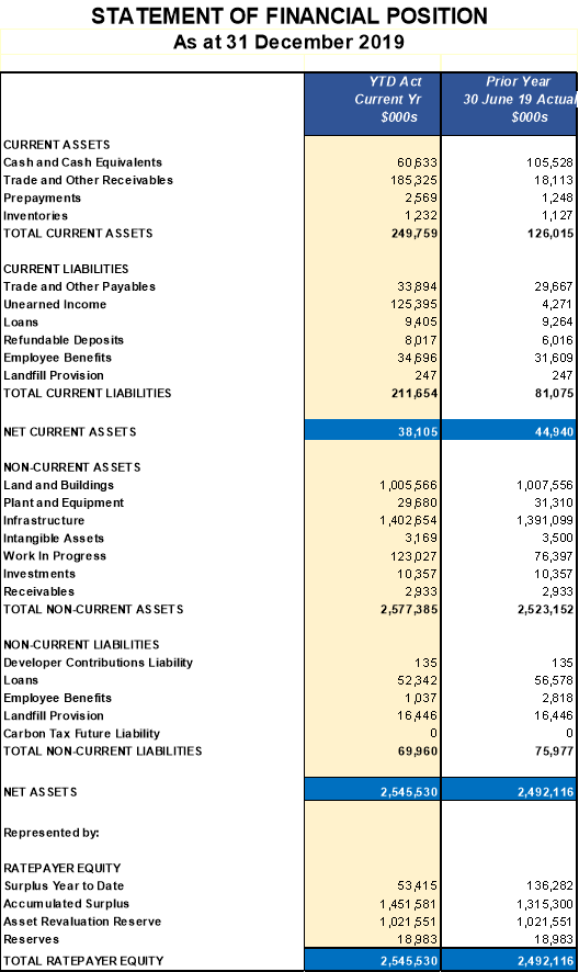 Statement of Financial Position as at 31 December 2019 - set up as a table