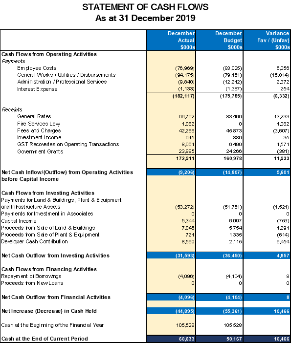 Statement of Cash Flows as at 31 December 2019 - set up as a table