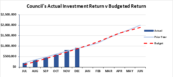 Council's Actual Investment Return v Budgeted Return and a line /bar graph