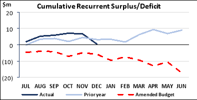 Cumulative Recurrent Surplus/Deficit