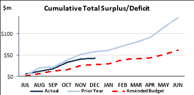 Cumulative Total Surplus/Deficit