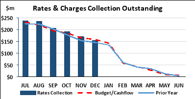 Rates & Charges Collection Outstanding