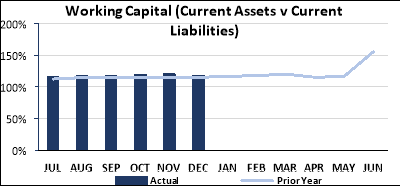 Working Capital (Current Assets v Current Liabilities)