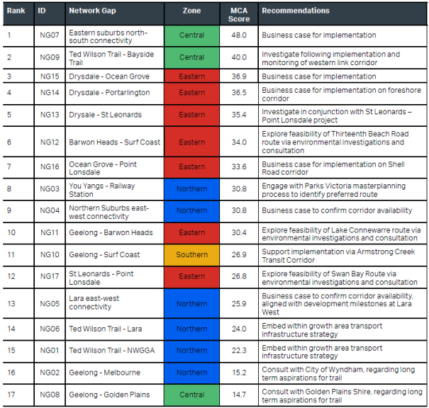 Table detailing network gaps