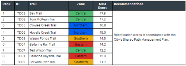 Table detailing trail deficiencies