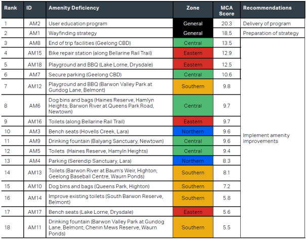 Table detailing amenity deficiencies