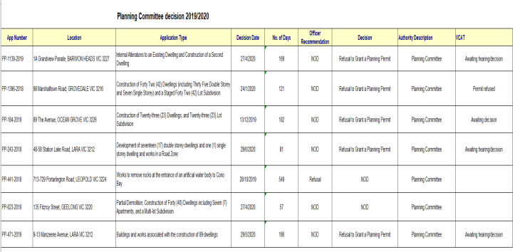 Planning Committee decisions 2019-2020