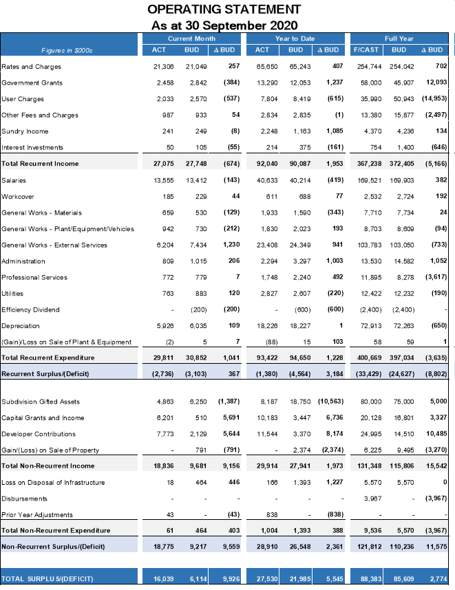 Operating statement as at 30 September 2020