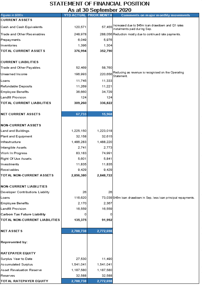 Statement of financial position as at 30 September 2020