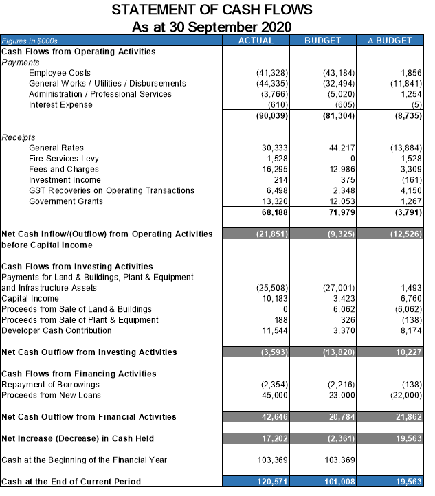 Statement of cash flows as at 30 September 2020