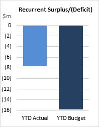 Recurrent Surplus/(Deficit)