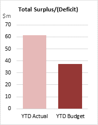 Total Surplus/(Deficit)