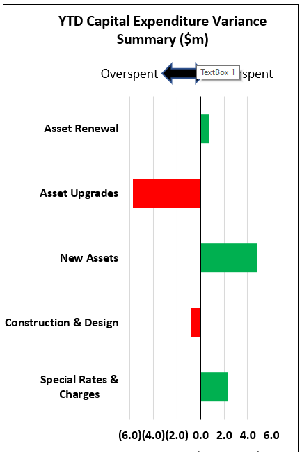 YTD Capital Expenditure Variance Summary ($m)