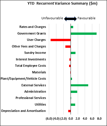 YTD Recurrent Variance Summary ($m)