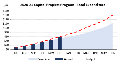 2020-2021 Capital Projects Program - Total Expenditure