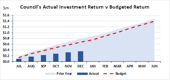 Council's Actual Investment Return v Budgeted Return