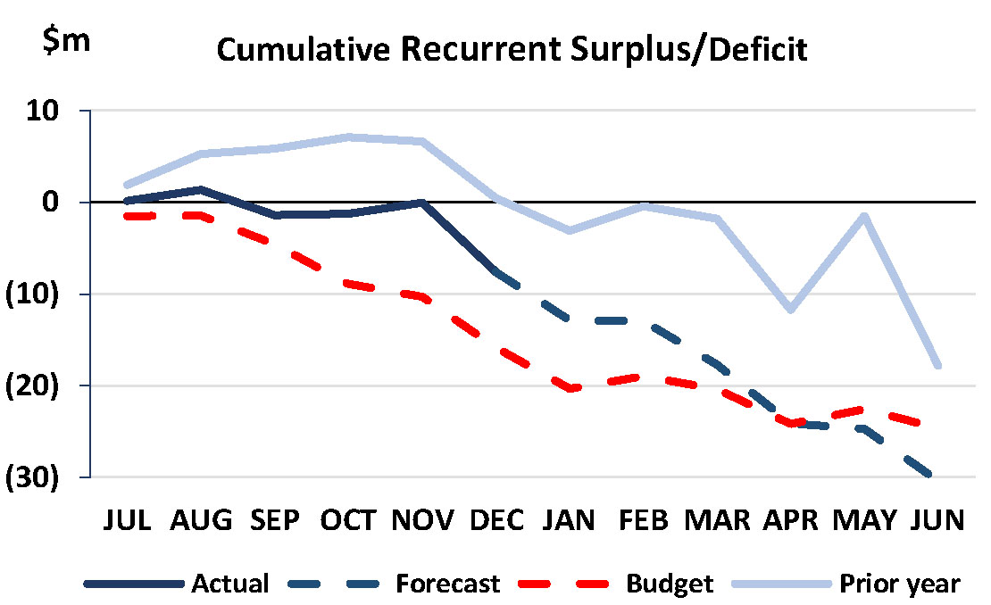 Cumulative Recurrent Surplus/Deficit